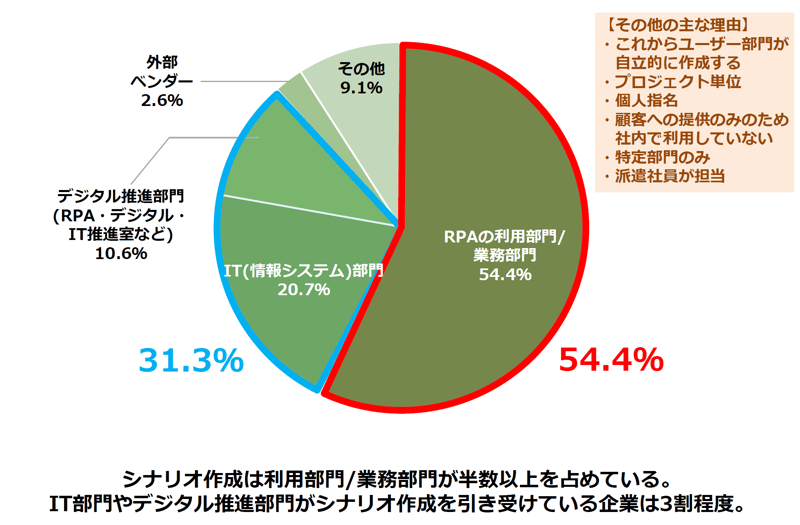 シナリオ を作成するのは主にどの部門ですか