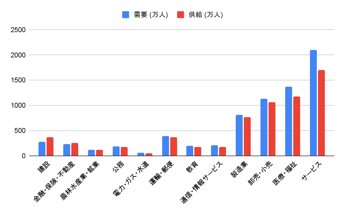 労働市場の未来推計の図