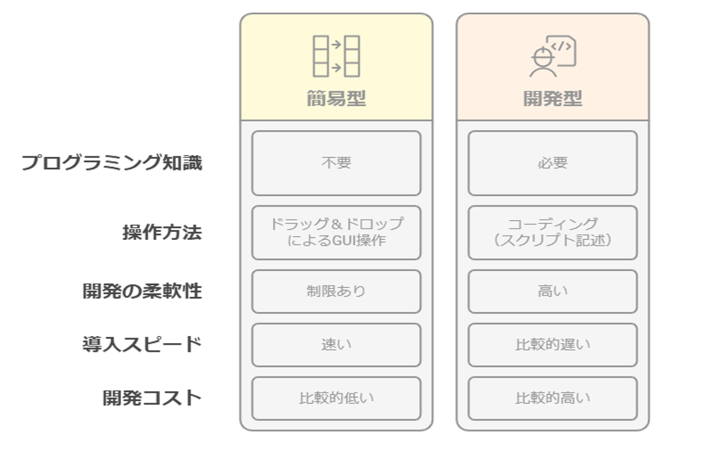 RPA開発手法の比較画像