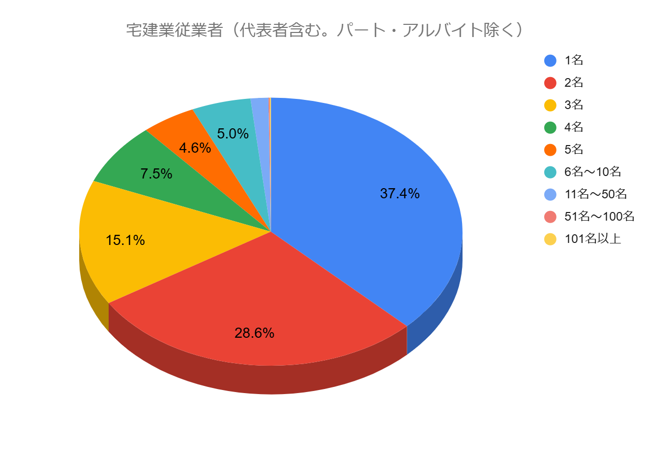 宅建業従業者人数別割合のグラフの画像