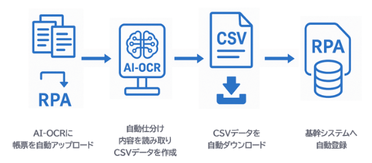 AI-OCRとRPA連携事例の画像