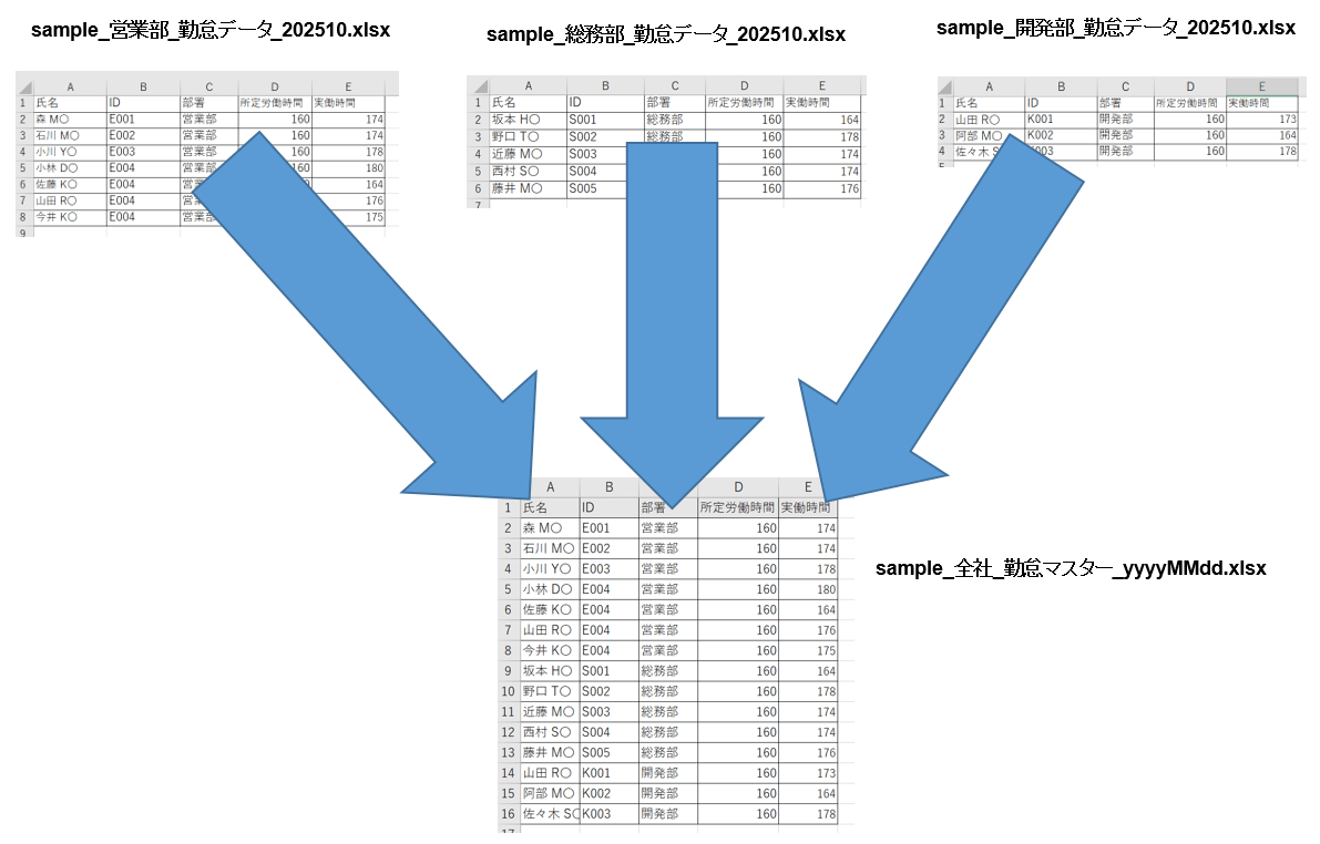 1【Excel業務の自動化例】毎月の勤怠データ自動集計フロー実行前と実行後の画像
