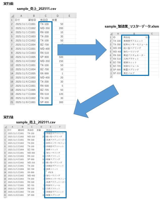 2【Excel業務の自動化例】Vlookupでのデータ加工作業のフロー実行前と後の画像