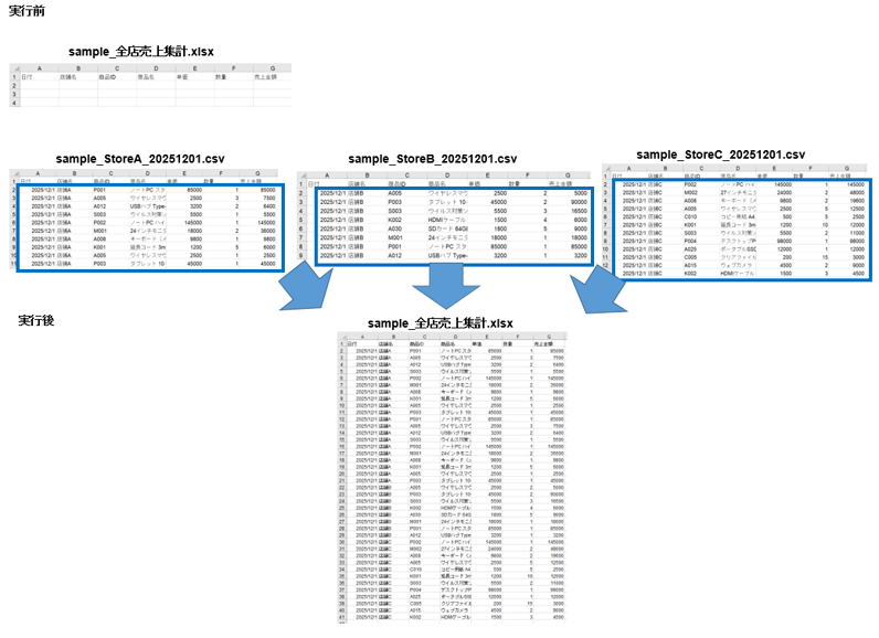 3【ファイル操作】複数CSVファイルを開きExcelへ自動転記のフロー実行前と後の画像