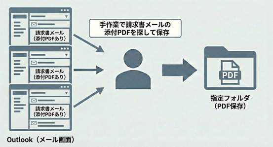 6【メール業務の自動化例】メールの添付ファイル保存の画像