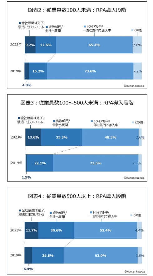 当社の法人を対象としたRPA操作研修受講者へ実施したアンケート（自社調査）の画像