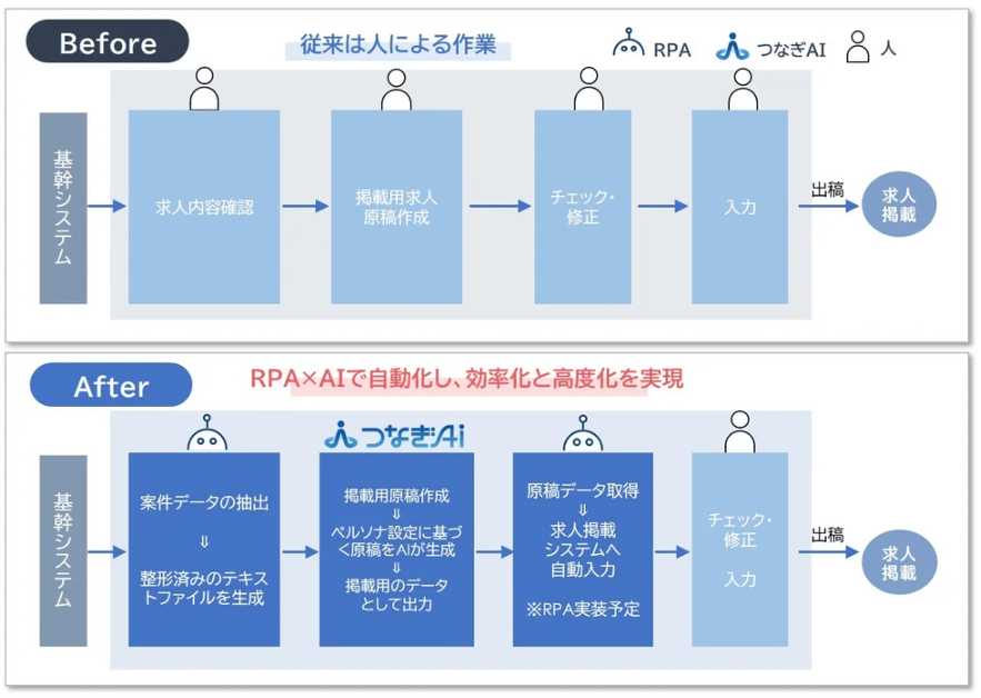 「判断」をAIに委ねる新しい業務フロー(To-Be)の画像