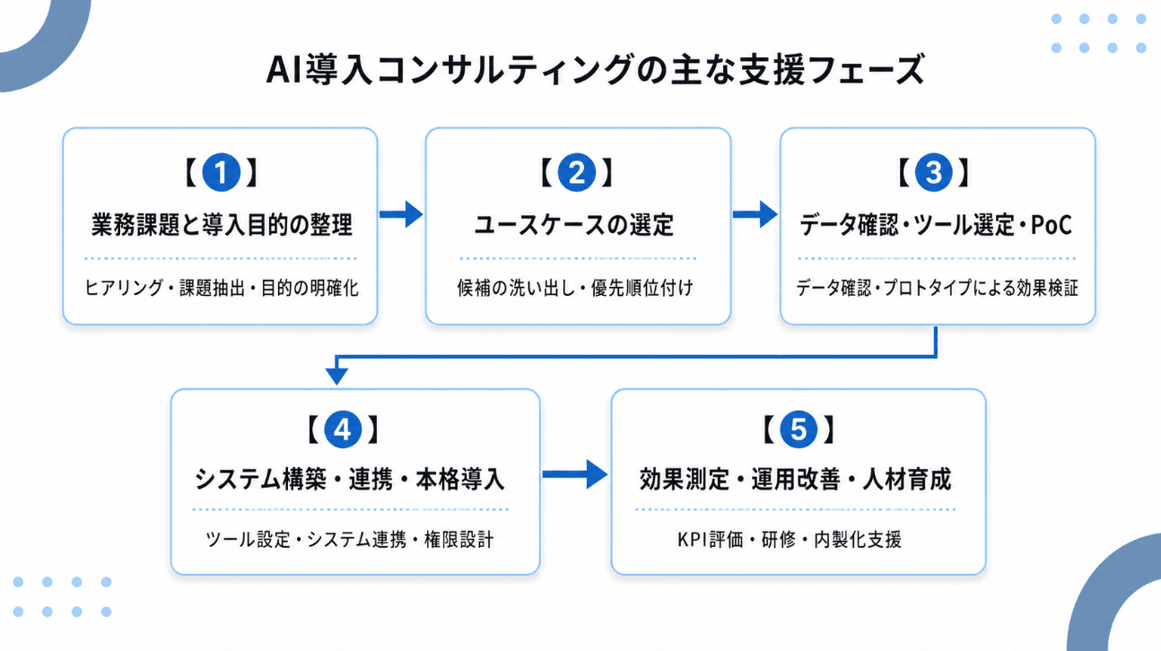 AI導入コンサルティングの具体的な支援フェーズの画像
