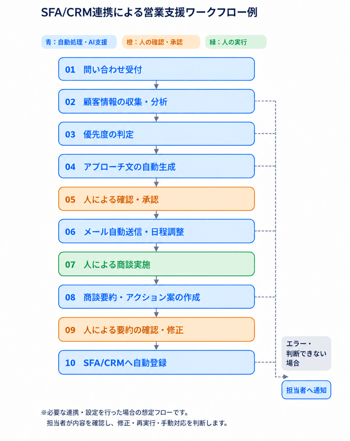 SFA・CRM連携による営業支援ワークフロー例の画像