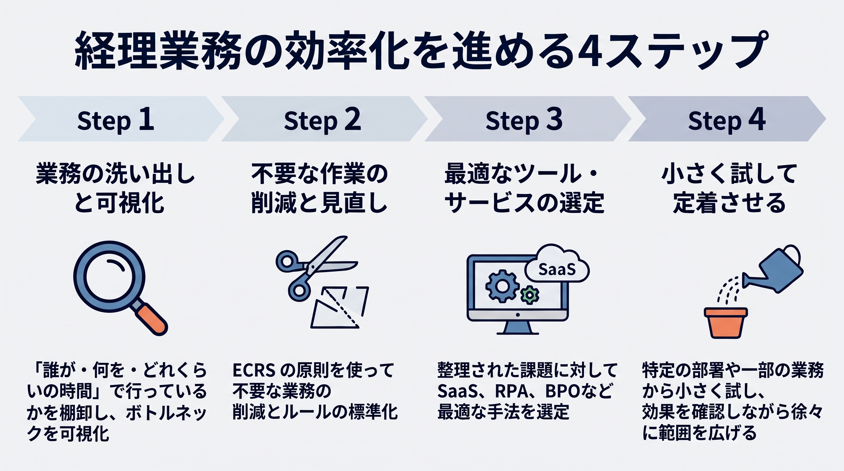 経理業務の効率化を進める4ステップ(可視化・ECRSによる見直し・ツール選定・スモールスタート)の画像