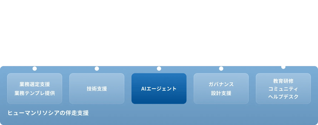 適応業務選定、要件設計などDX推進・AI活用における課題をヒューマンリソシアの伴走支援で柔軟に対応可能です。