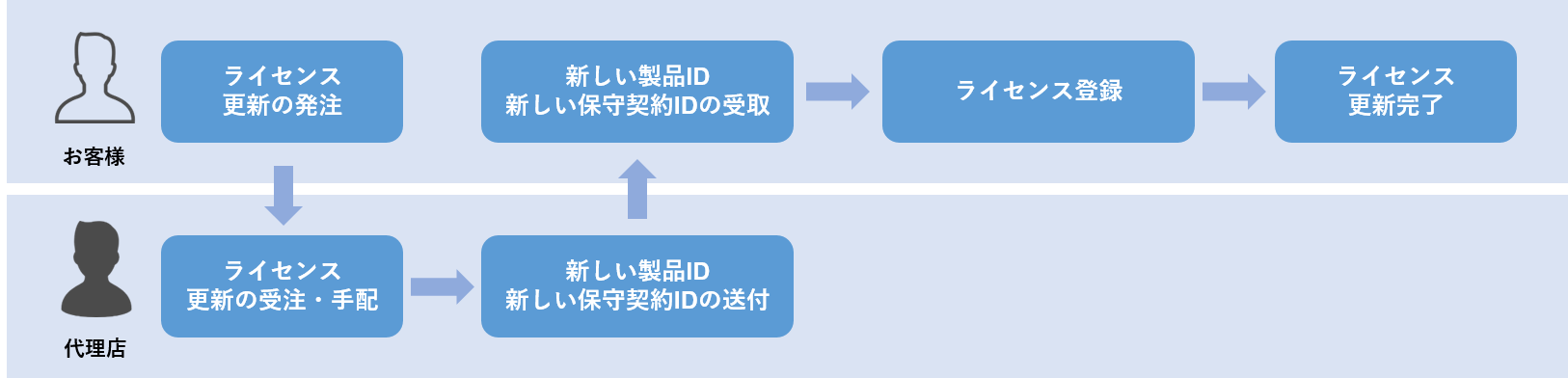 ライセンス更新手続きの流れの画像