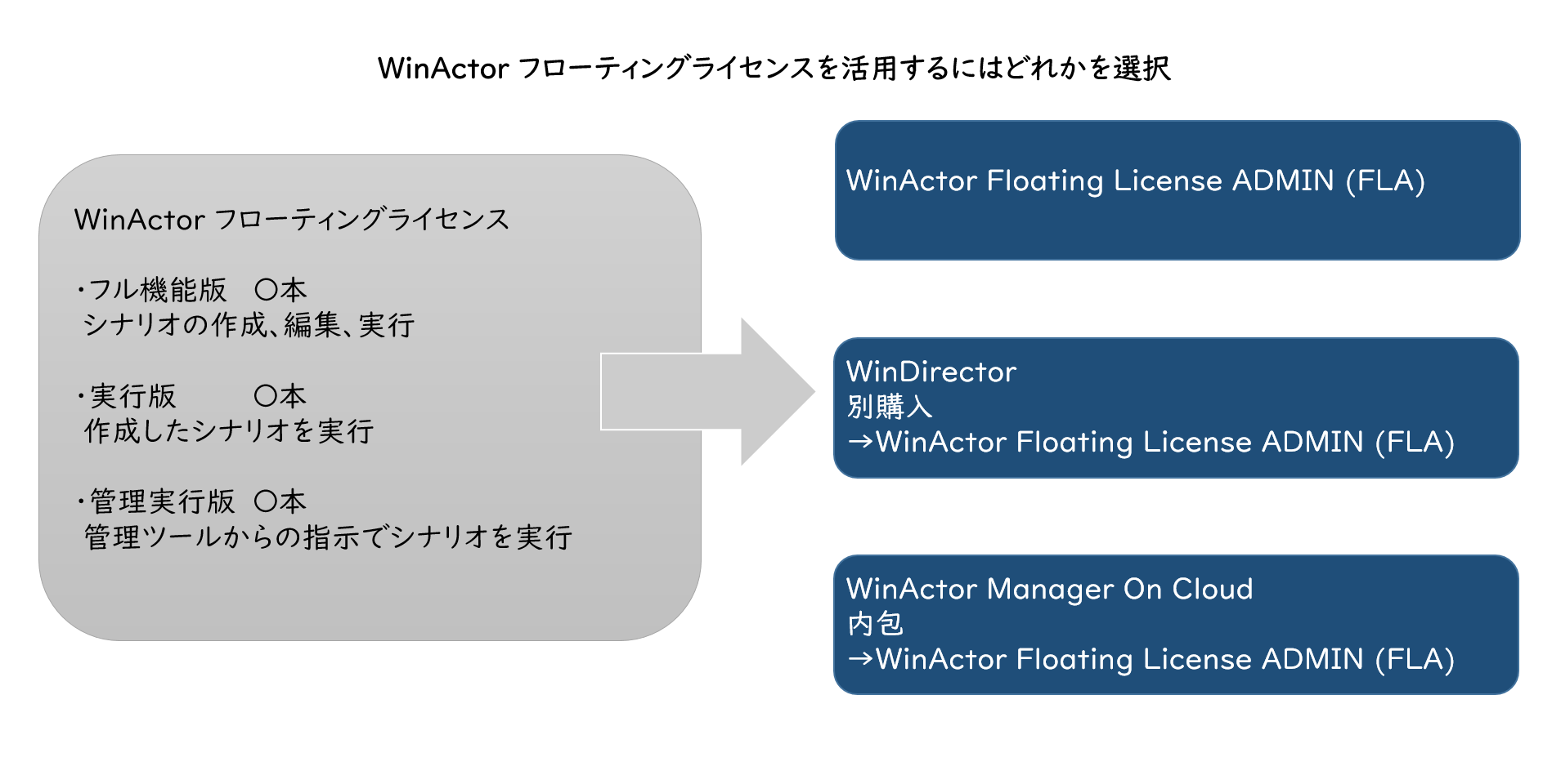 WiActorフローティングライセンスを活用するにはどれかを選択の画像