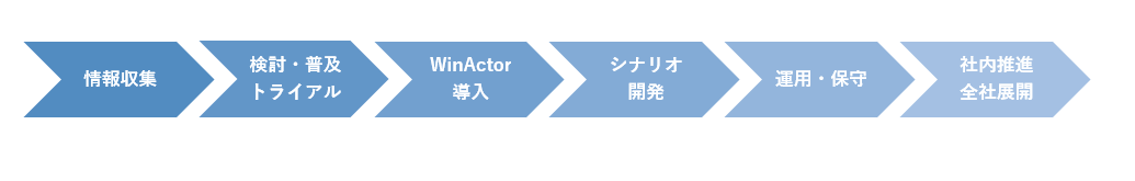 WinActor導入の流れの画像