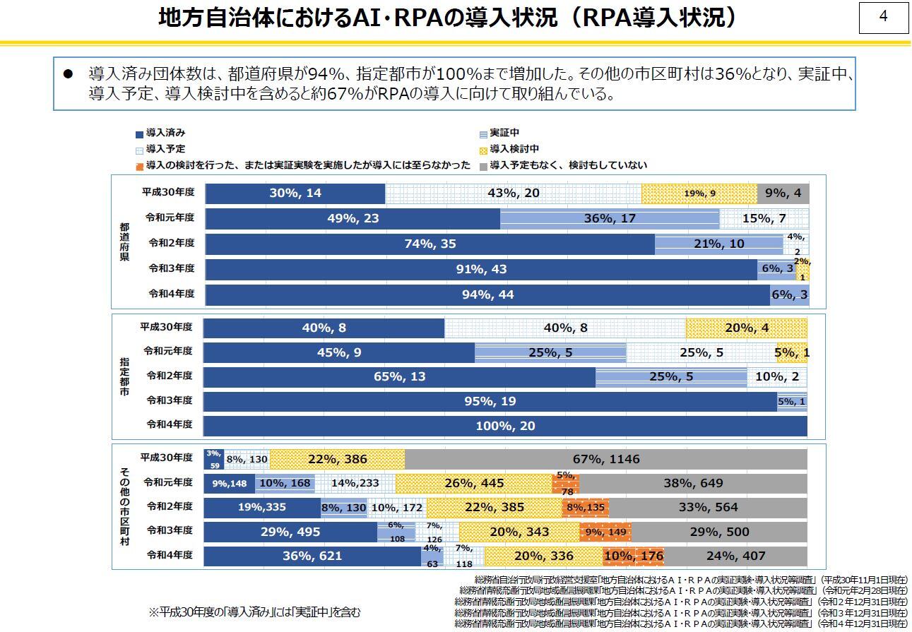 地方自治体におけるAI・RPAの導入状況