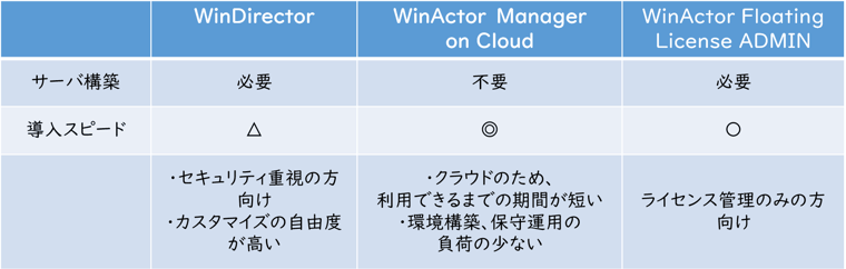 WinActor管理ツールの機能比較の画像
