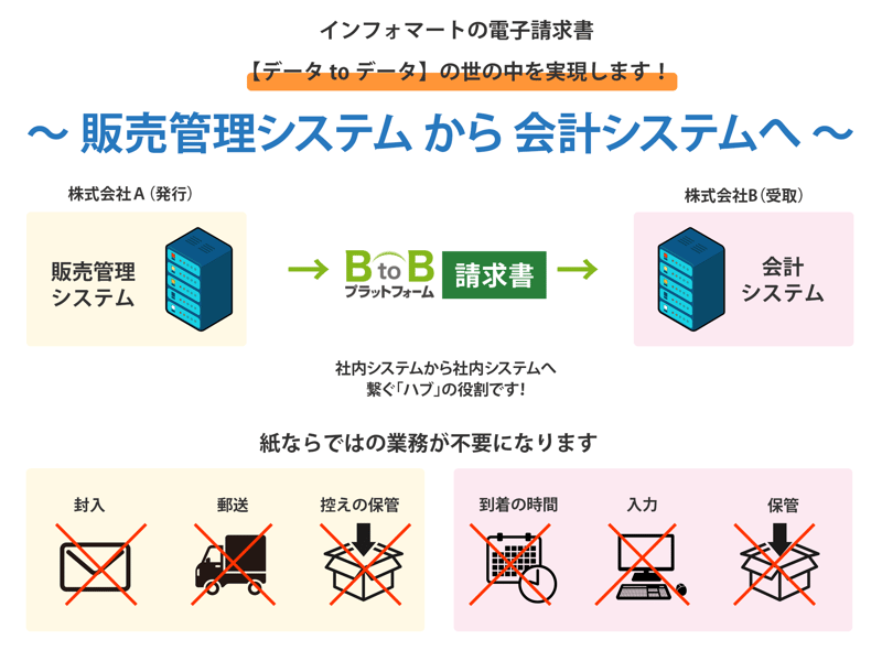 販売管理システムから会計システムへ 販売管理システムから会計システムへ