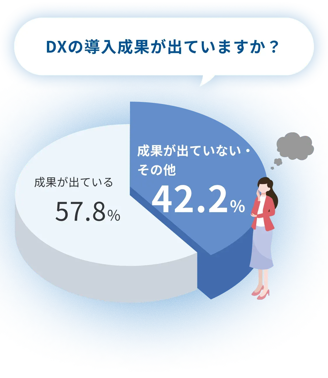DXの導入成果が出ていますか？